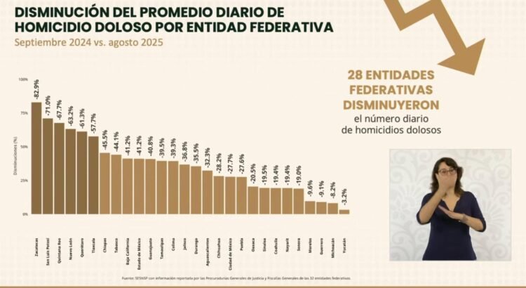 Quintana Roo entre los estados con mayor reducción de homicidios dolosos